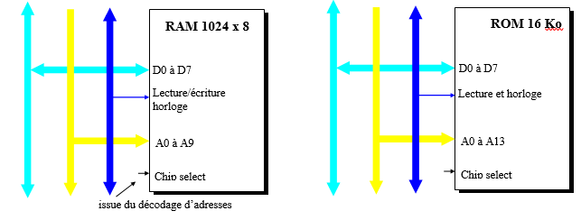 caracteristiques RAM ROM