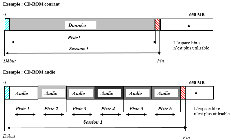   LES MODES D’ECRITURE cdrom audio courant