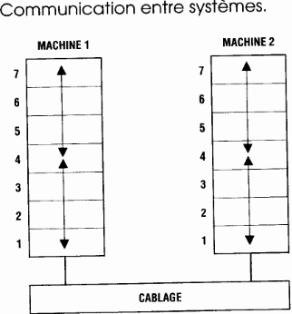 communication entre systemes