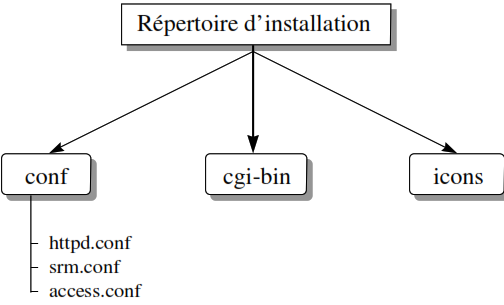 les fichiers de configuration d’Apache les fichiers de configuration d’Apache