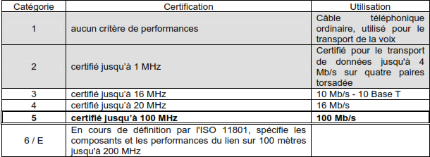 criteres de performances retenus pour les differentes categories cables