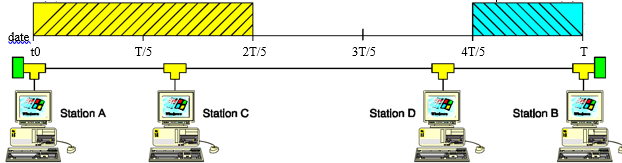 trames émet simultanément trames émet simultanément