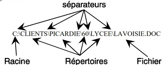 ecriture d un chemin
