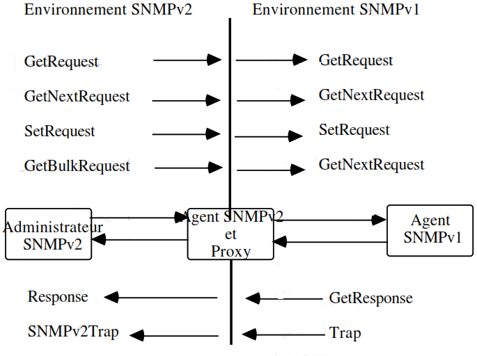 environnement snmpv1 snmpv2
