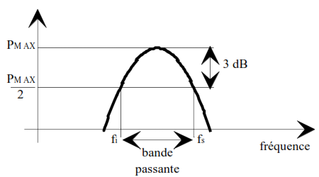 frequence de coupure bande passante