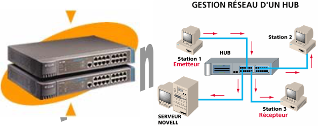 gestion reseau d'un hub