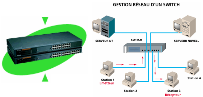gestion reseau d'un switch