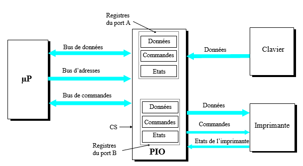 interface le PIO 
