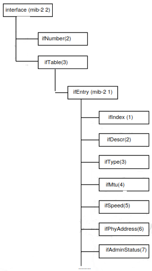 interfaces réseau d'une machine 