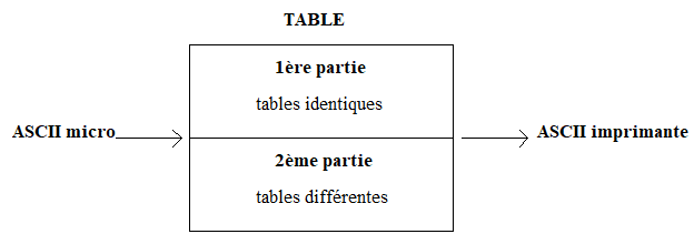 la table ASCII 