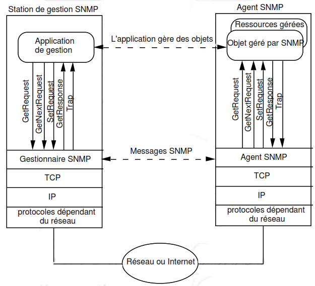 le modele 2 snmp