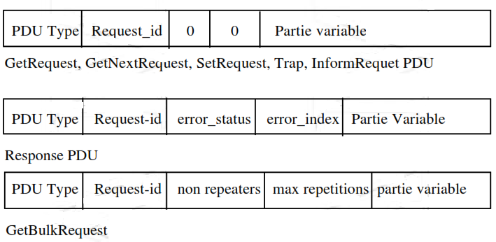 le protocole get request