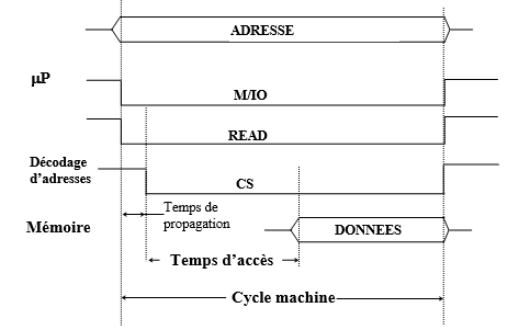 Méthode d'accès memoire