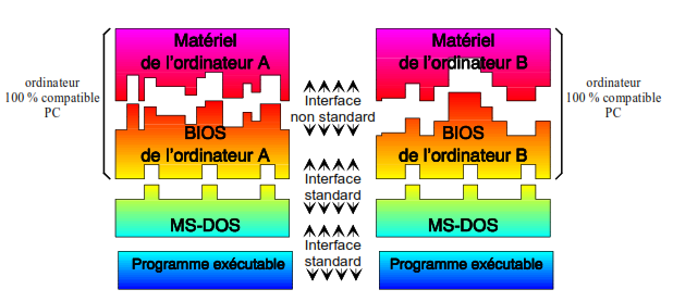 organisation d un pc