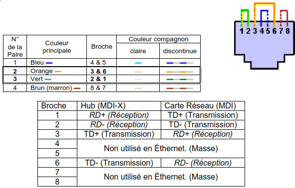 paires 10 base T