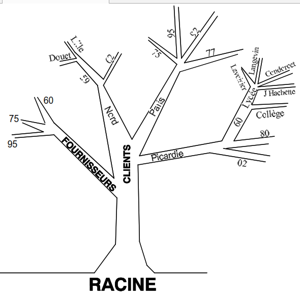 representation de l'arborescence des dossiers