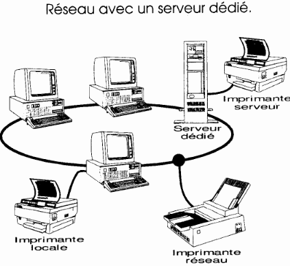 reseau avec un serveur dedie