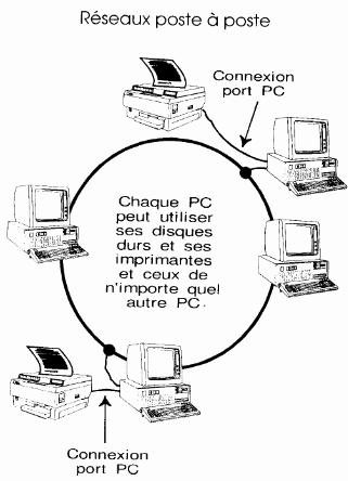 reseau poste a poste -peer to peer