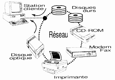 serveure et station en reseau