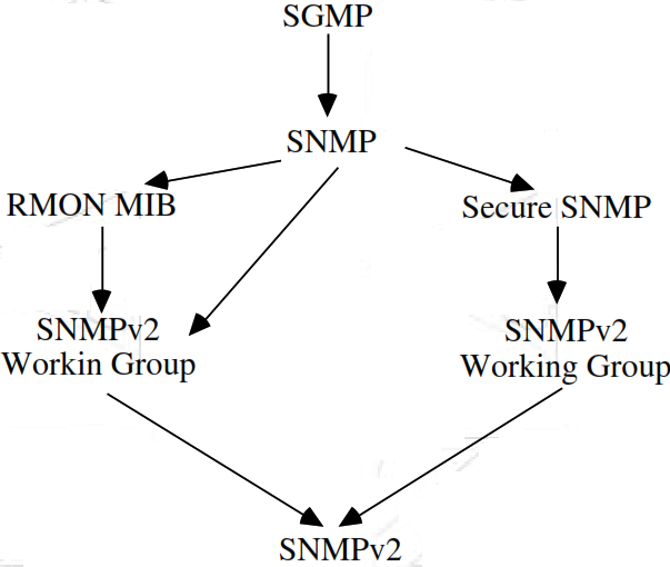 snmp v2