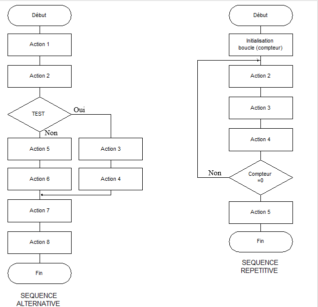structure alternative et repetitive