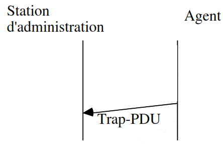 trap pdu