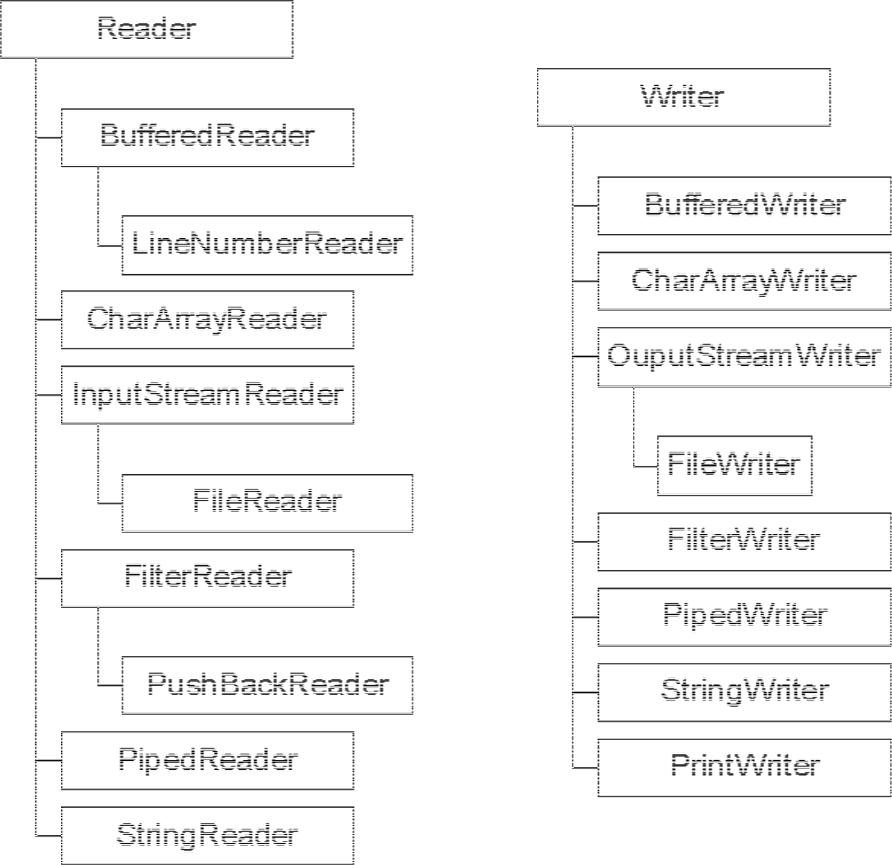 JAVA avancé: les API avancées Java - Cours Gratuit/ Formations en ligne