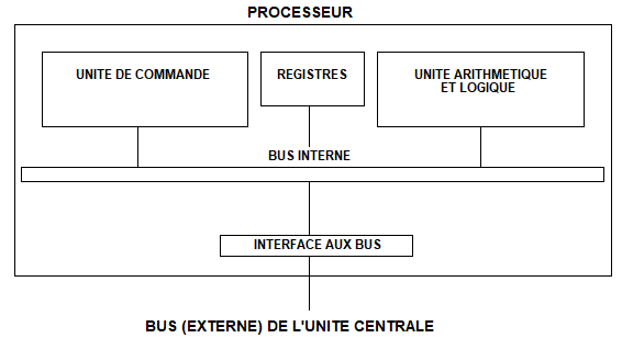ARCHITECTURE INTERNE D'UN PROCESSEUR