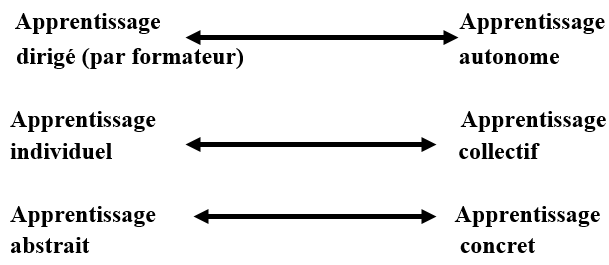 L’ENGINEERING PEDAGOGIQUE EN 5 QUESTIONNEMENTS 7 Axes de Fiol, 1989