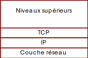 Couches de protocoles