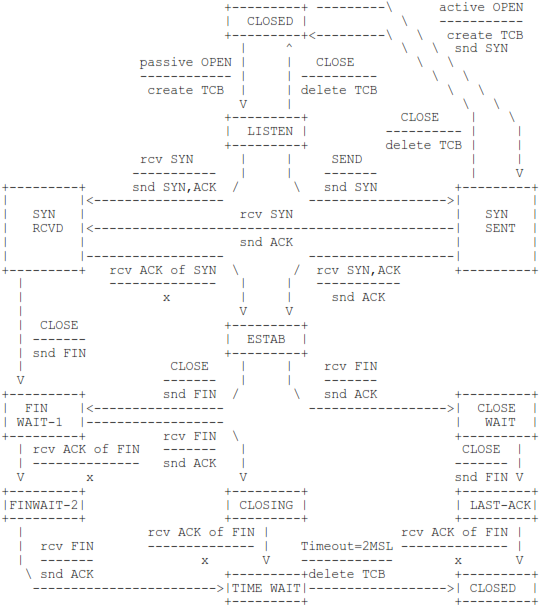 Diagramme d'état d'une connexion TCP