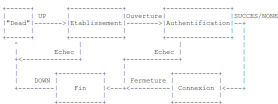 Diagramme d'états