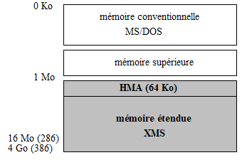 MEMOIRE DU PC : MEMOIRE ETENDUE XMS