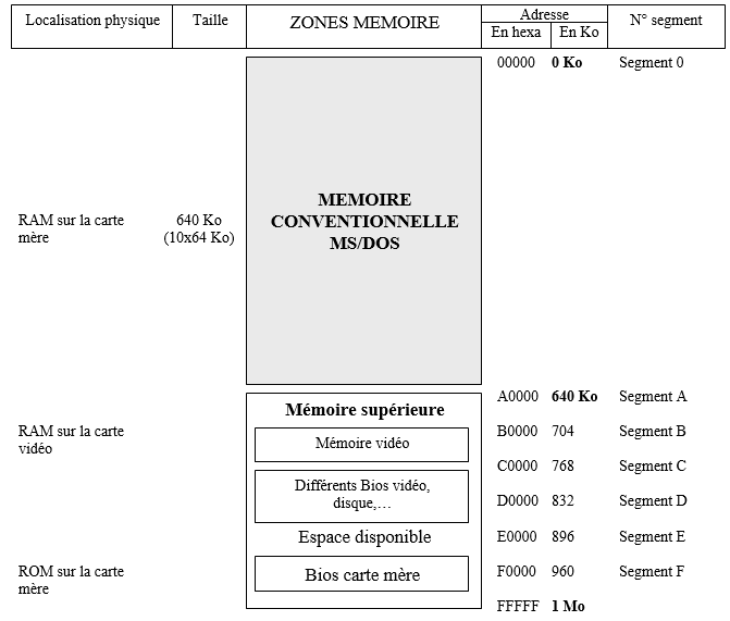 MEMOIRE DU PC : MEMOIRE SUPERIEURE (de 640 Ko à 1 Mo) 
