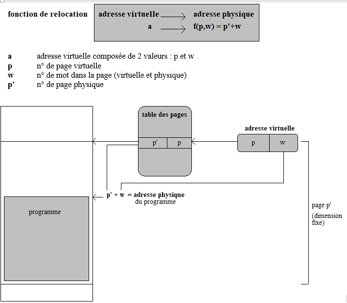 MEMOIRE VIRTUELLE PAR PAGINATION (Windows 98