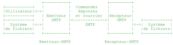  Modèle d'utilisation de SMTP