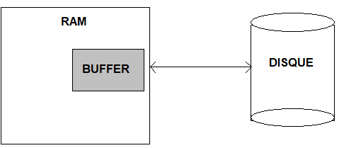 OPTIMISATION MEMOIRE : BUFFER
