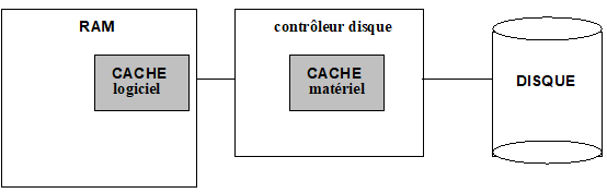 OPTIMISATION MEMOIRE CACHE DISQUE