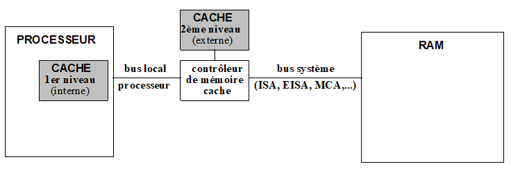 OPTIMISATION MEMOIRE : CACHE PROCESSEUR