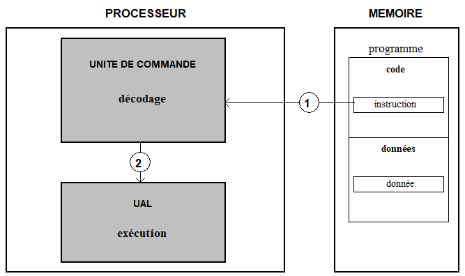 PRINCIPE SIMPLIFIE D'EXECUTION D'UNE INSTRUCTION