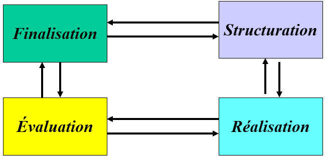 L’ENGINEERING PEDAGOGIQUE EN 5 QUESTIONNEMENTS 4 Cours-gratuit-Processus de Formation