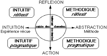 Modèles d’enseignement STYLE D APPRENTISSAGE DOMINANT