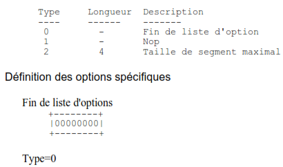TCP doit implémenter toutes les options. Actuellement, les options définies sont (type indiqué en octal)