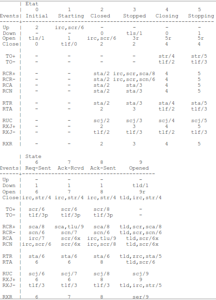 Table de transition d'états