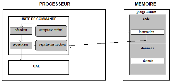 UNITE DE COMMANDE (UC) ET UNITE ARITHMETIQUE ET LOGIQUE (UAL)