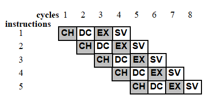 architecture pipeline 