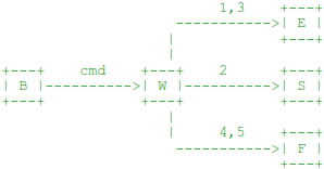 diagramme représentant la plupart des commandes SMTP