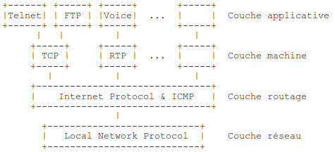 diagramme suivant montre la place de TCP dans la hiérarchie de protocoles