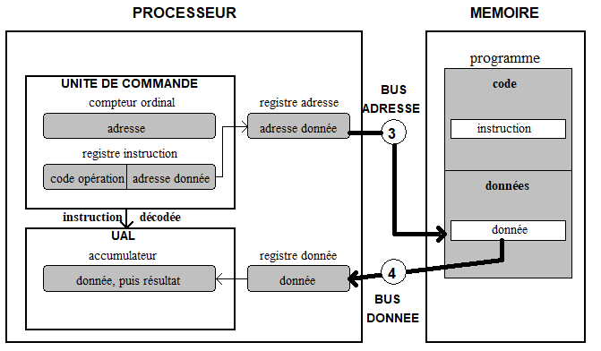 exécution de l'instruction