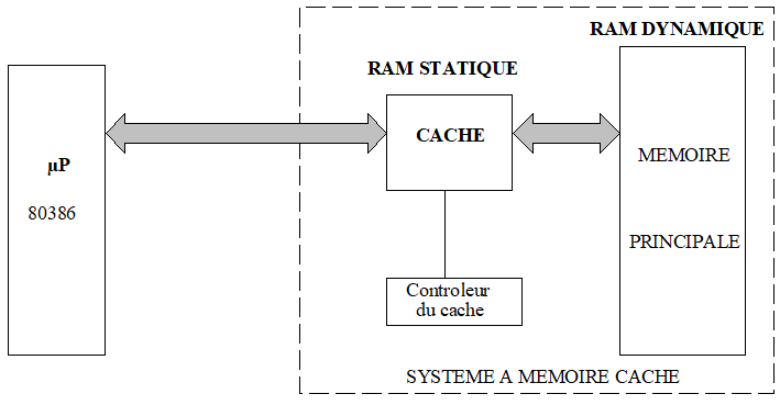 la memoire dynamique